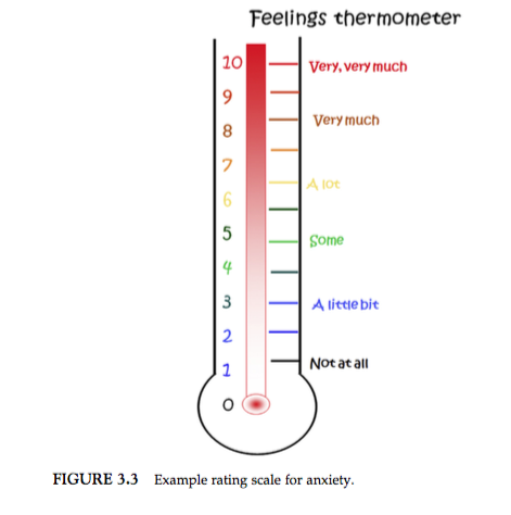 The feelings thermometer helps children in exposure therapy communicate their feelings.